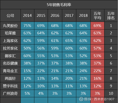 10家日化公司五年毛利率排名解析 珀萊雅位居第二，上海家化位列第三，機械設備銷售影響幾何？